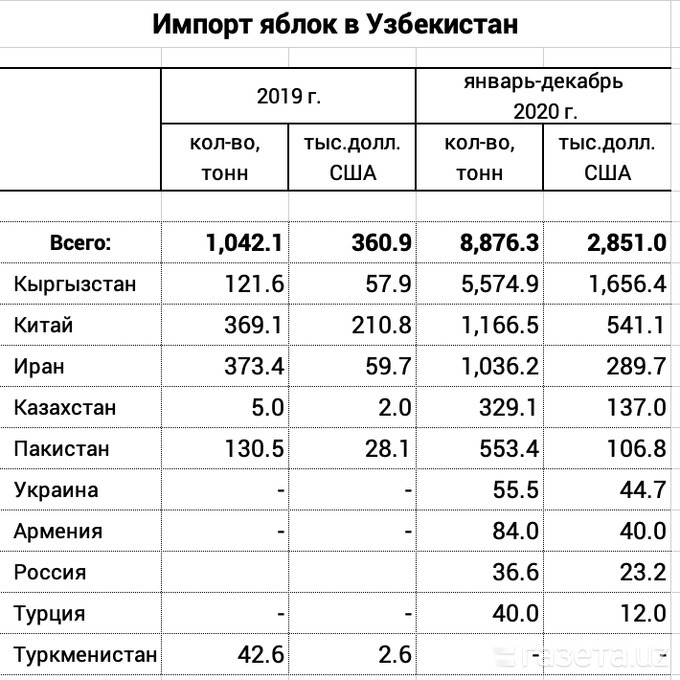 Узбекистан увеличил импорт яблок в 8,5 раза, экспорт упал на 61%